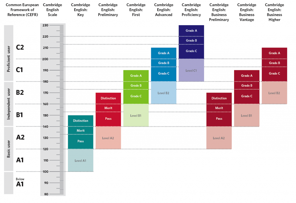 Cambridge English Scale scores