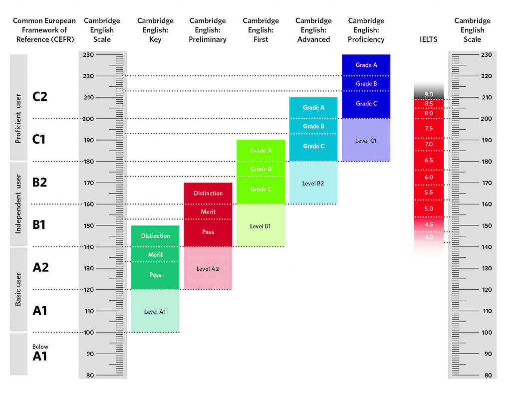 Cambridge English Scale scores con il punteggio dello IELTS